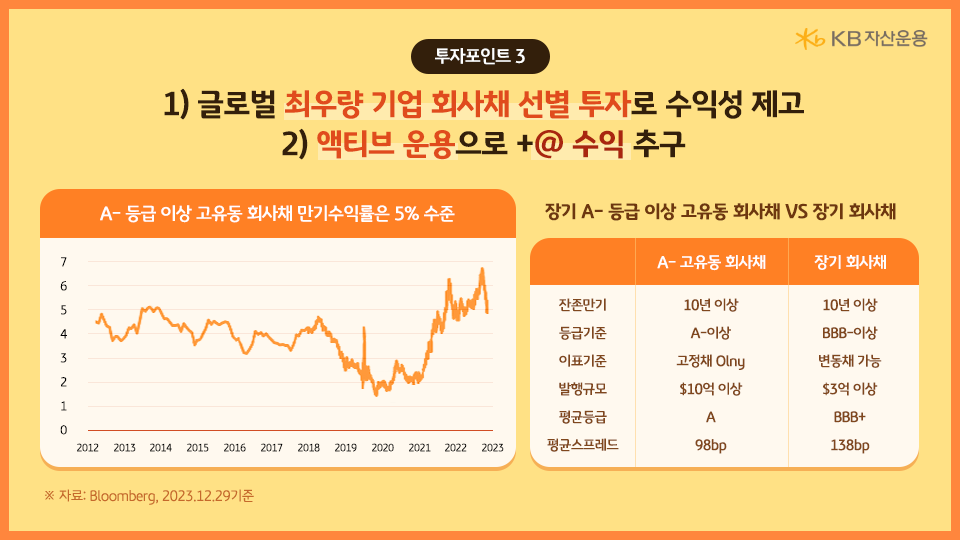 글로벌 최우량 기업 회사채 선별 투자로 수익성을 제고하고, 액티브 운용으로 추가 수익을 추구하는 'kb 미국 장기채권 10년 플러스' 펀드.